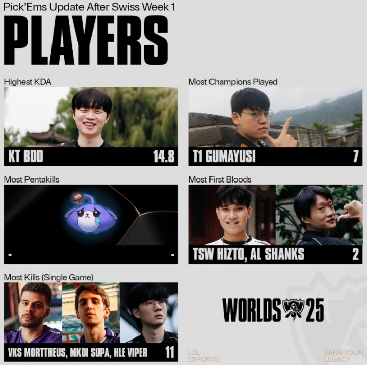 世界赛至今选手数据:Guma使用英雄最多;Bdd 14.8 KDA最高