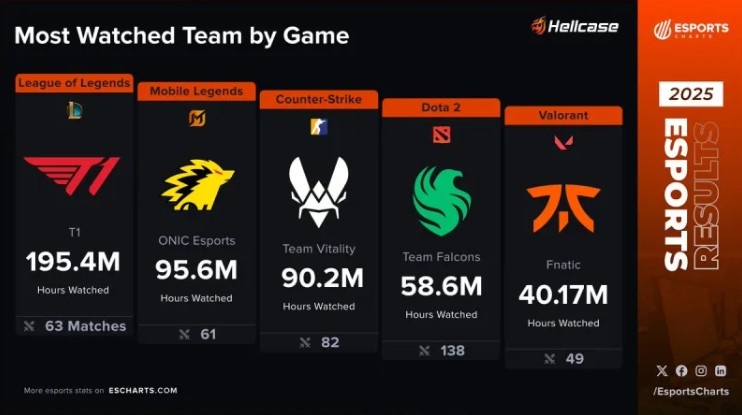 外媒统计25年战队总收视率：T1第一，小蜜蜂位居第三