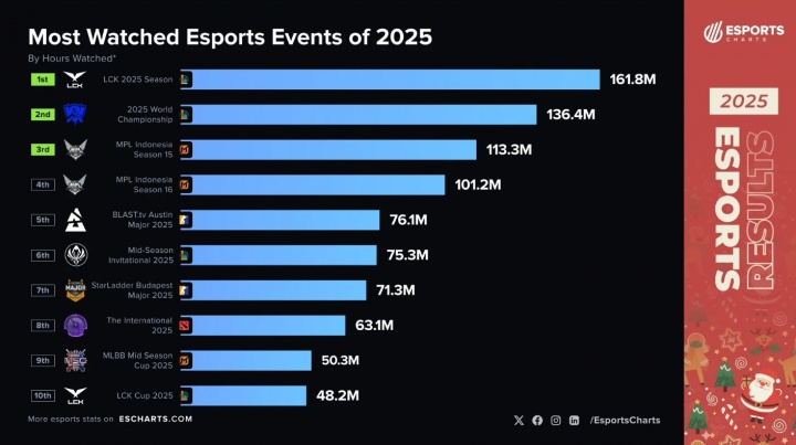 2025年观看量最多的电竞赛事:LCK与S赛稳居前二